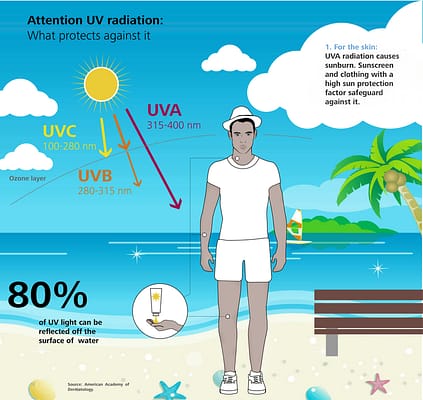 UV Radiation eyes protection